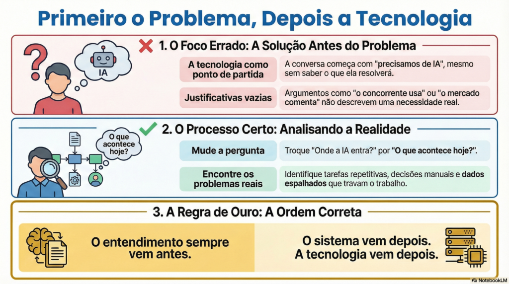 O problema vem antes do sistema O Problema Vem Sempre Antes Da Solucao 1024x572